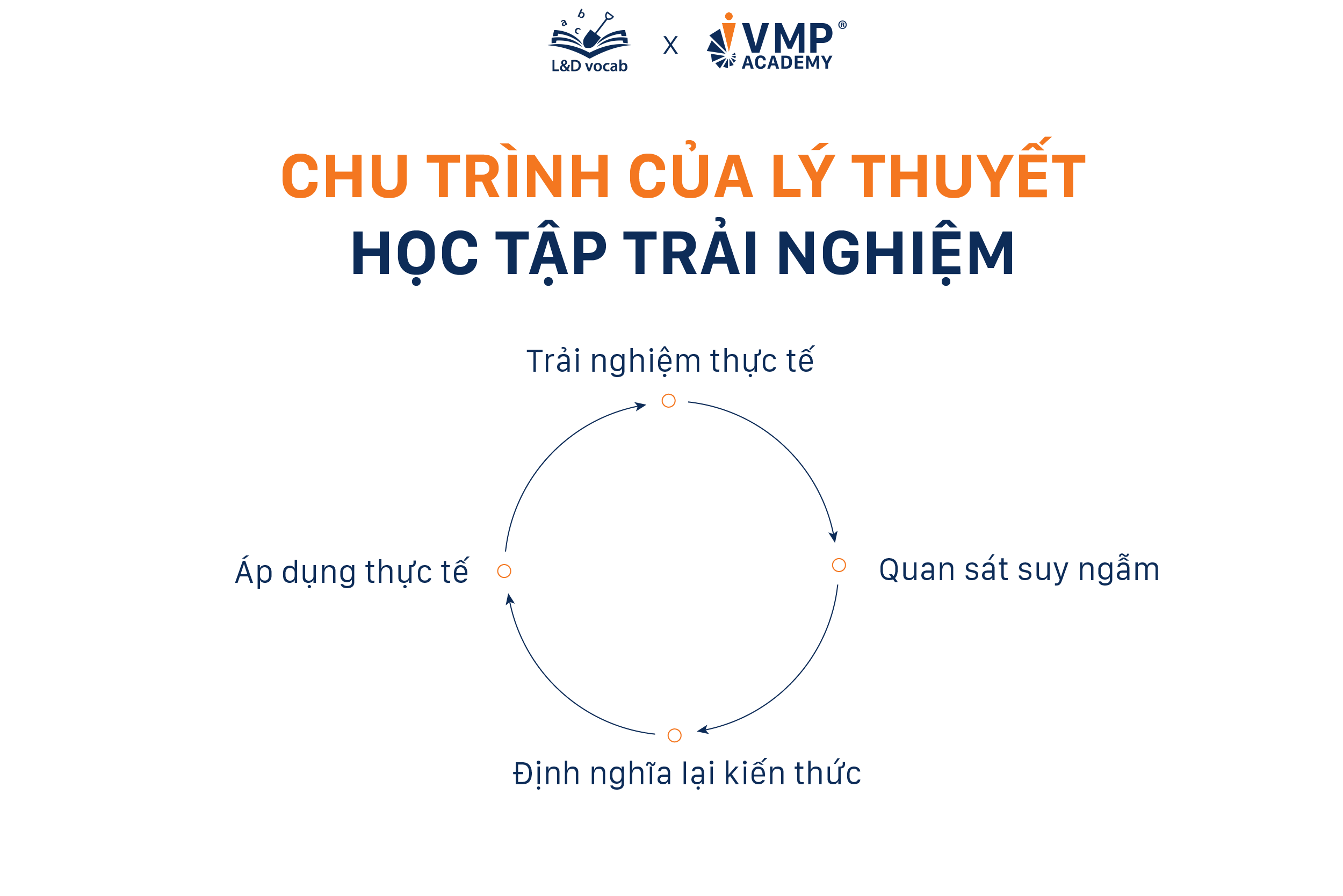 04 giai doạn của Experiential Learning Theory 04 giai doạn của Experiential Learning Theory