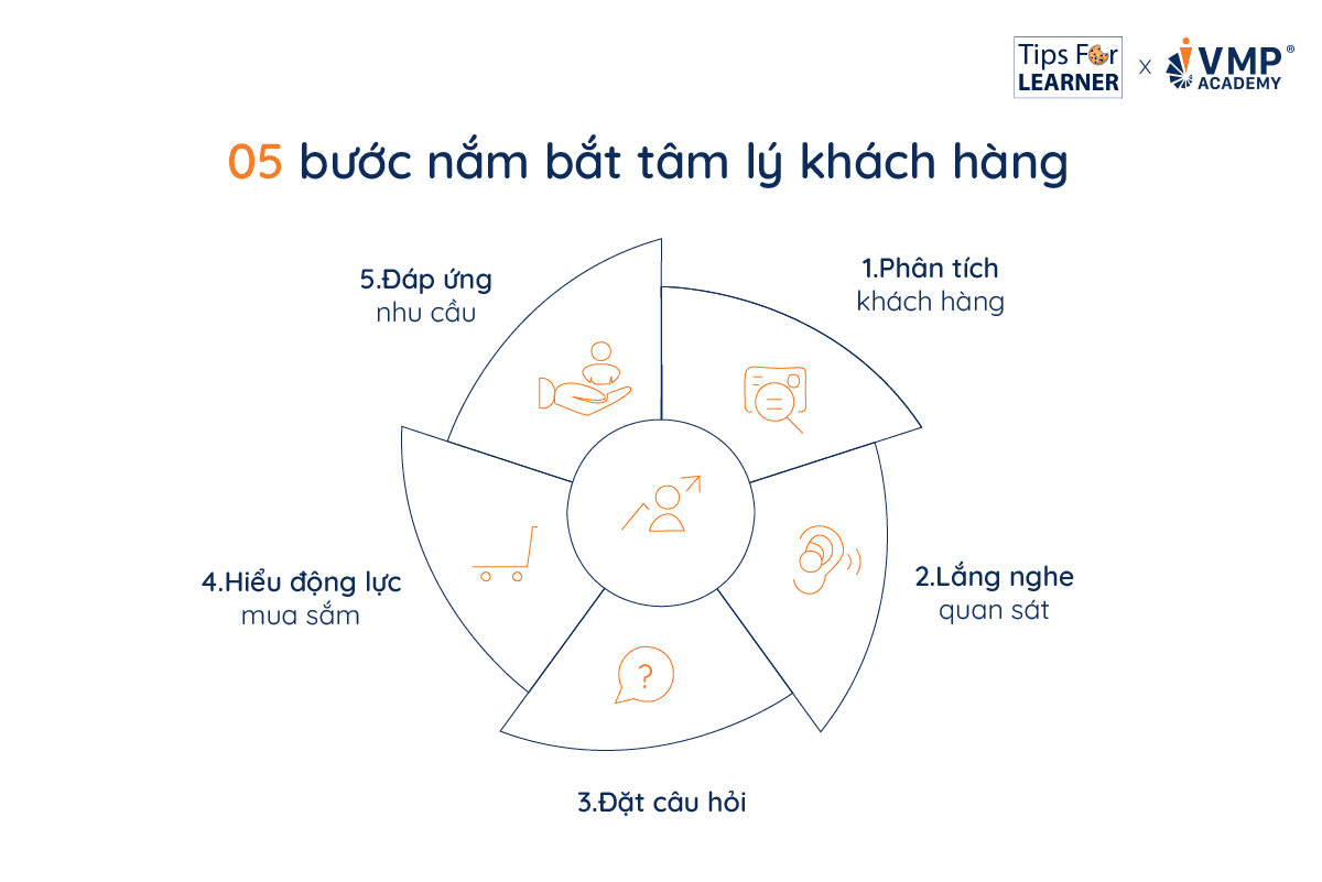 05 bước nắm bắt tâm lý khách hàng. 05 bước nắm bắt tâm lý khách hàng.