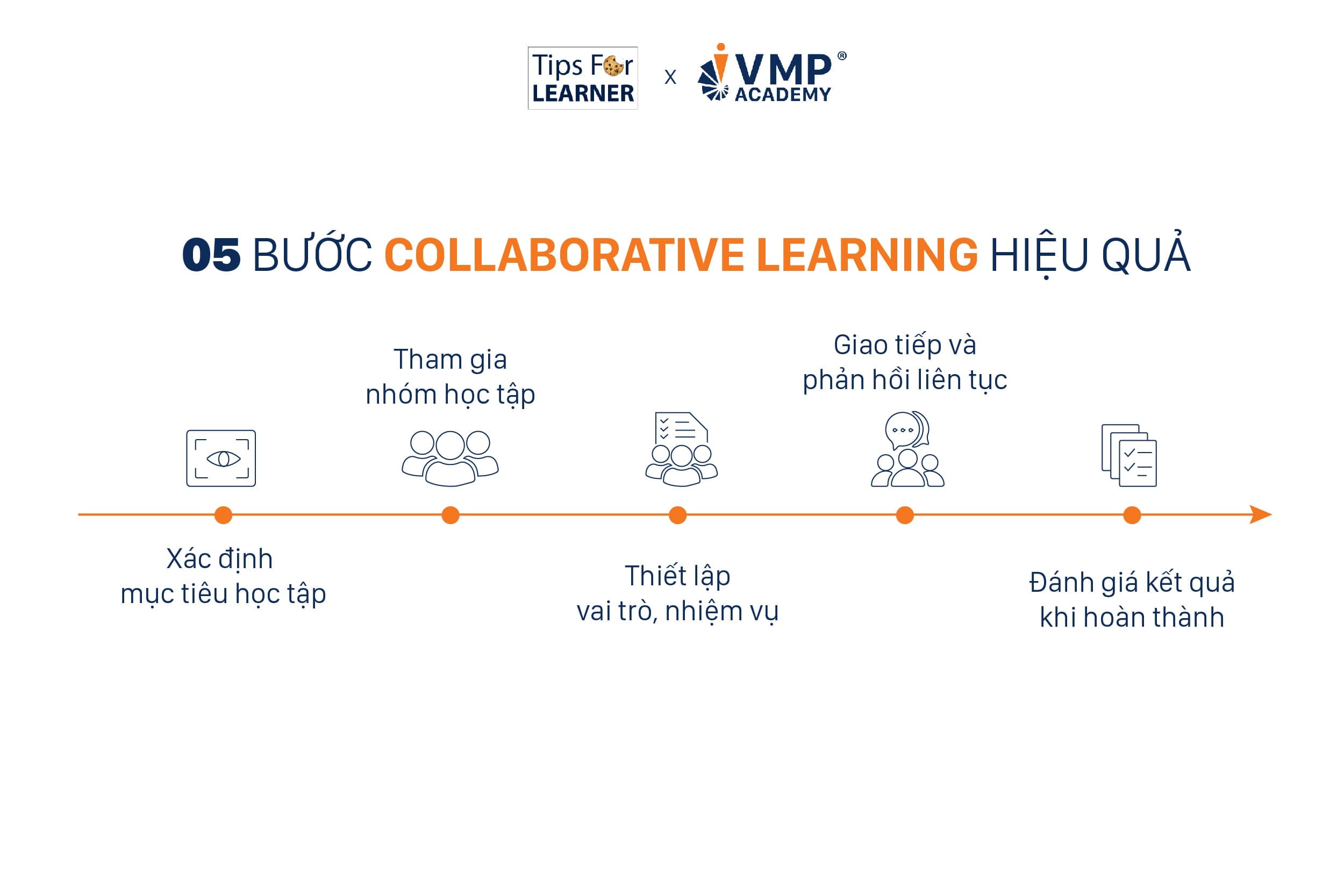 05 bước thực hiện phương pháp collaborative learning. 05 bước thực hiện phương pháp collaborative learning.