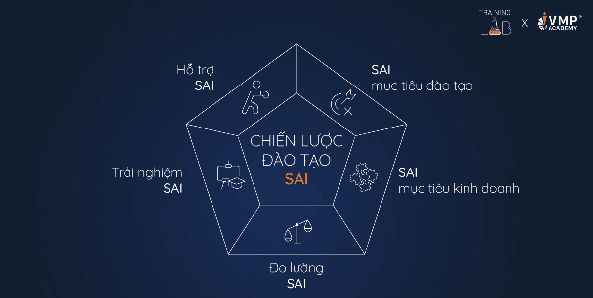 06 sai lầm xây dựng chiến lược đào tạo. 06 sai lầm xây dựng chiến lược đào tạo.
