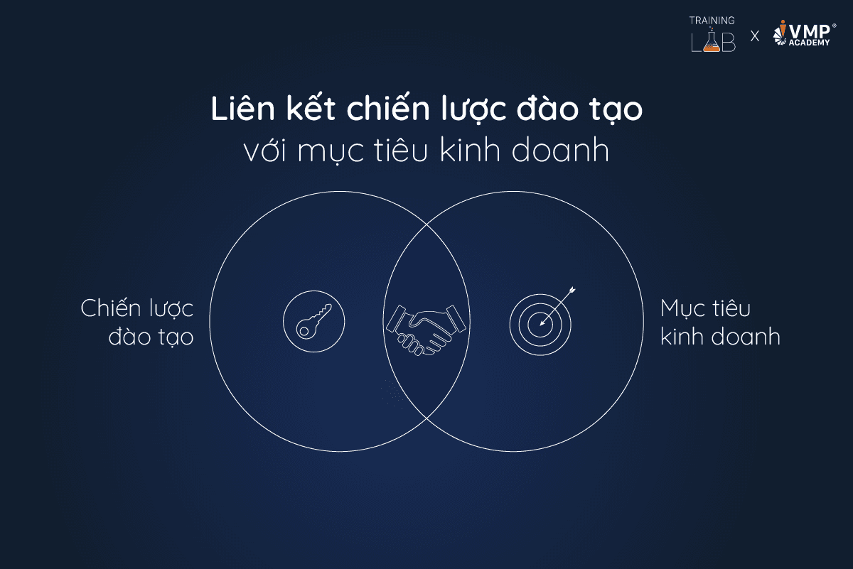 Gắn kết chiến lược đào tạo với mục tiêu kinh doanh.