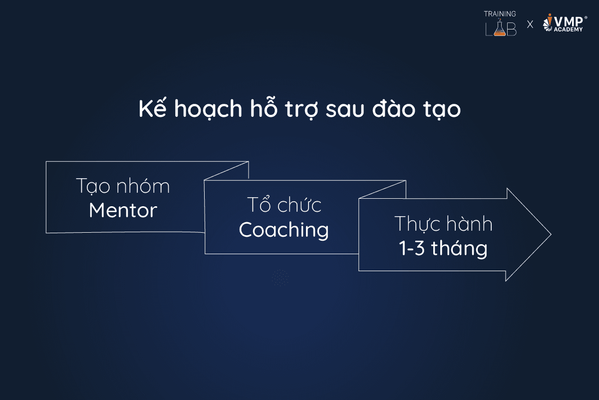 Lên kế hoạch hỗ trợ sau đào tạo. Lên kế hoạch hỗ trợ sau đào tạo.