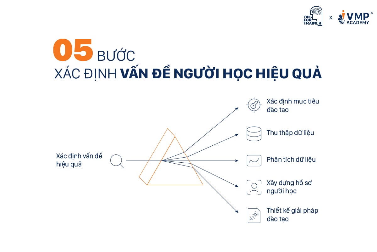 05 bước xác định vấn đề người học hiệu quả. 05 bước xác định vấn đề người học hiệu quả.