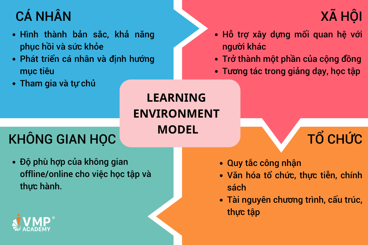 Mô hình Learning Environment Mô hình Learning Environment