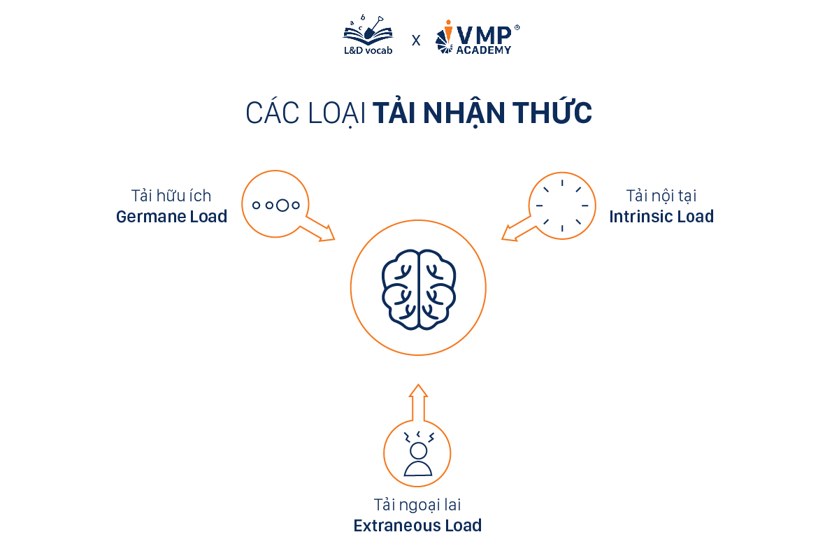 Ba loại tải nhận thức Cognitive Lead Theory. Ba loại tải nhận thức Cognitive Lead Theory.