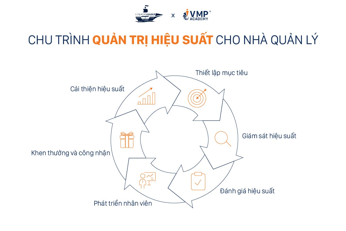 Chu trình 06 bước cải thiện hiệu suất dành cho quản lý. Chu trình 06 bước cải thiện hiệu suất dành cho quản lý.
