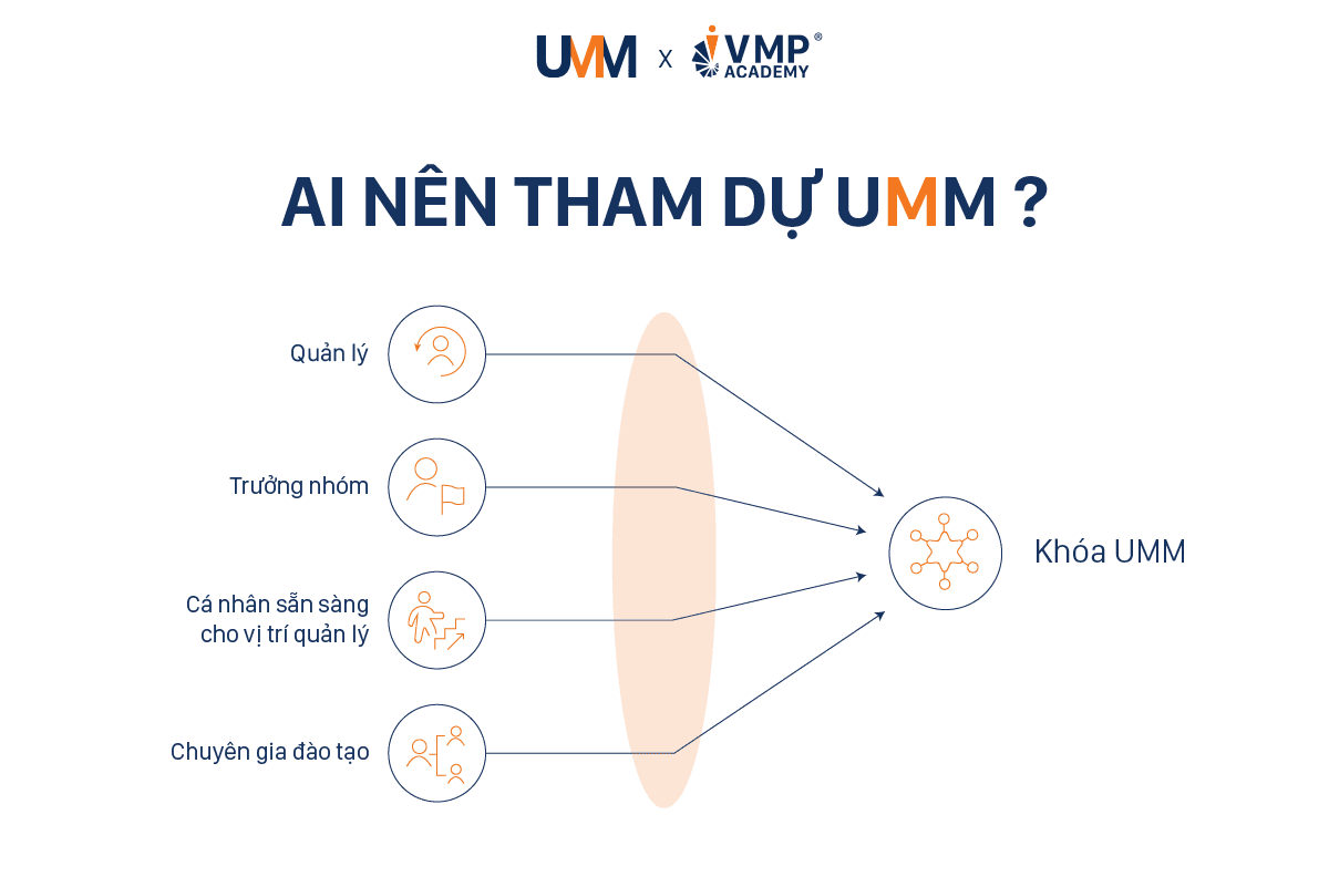 Đối tượng tham dự phù hợp của khóa đào tạo quản lý cấp trung tại Hồ Chí Minh Đối tượng tham dự phù hợp của khóa đào tạo quản lý cấp trung tại Hồ Chí Minh
