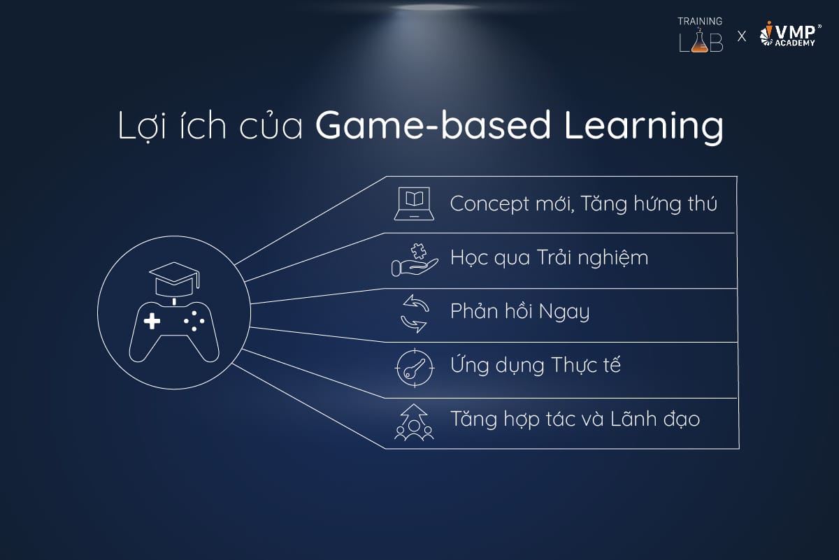 Lợi ích của Game-Based Learning. Lợi ích của Game-Based Learning.