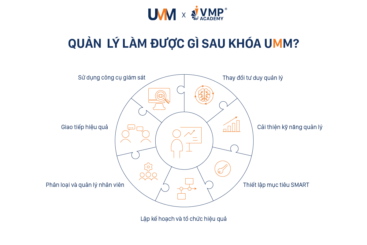 Học viên nhận được gì sau khóa đào tạo quản lý cấp trung. Học viên nhận được gì sau khóa đào tạo quản lý cấp trung.