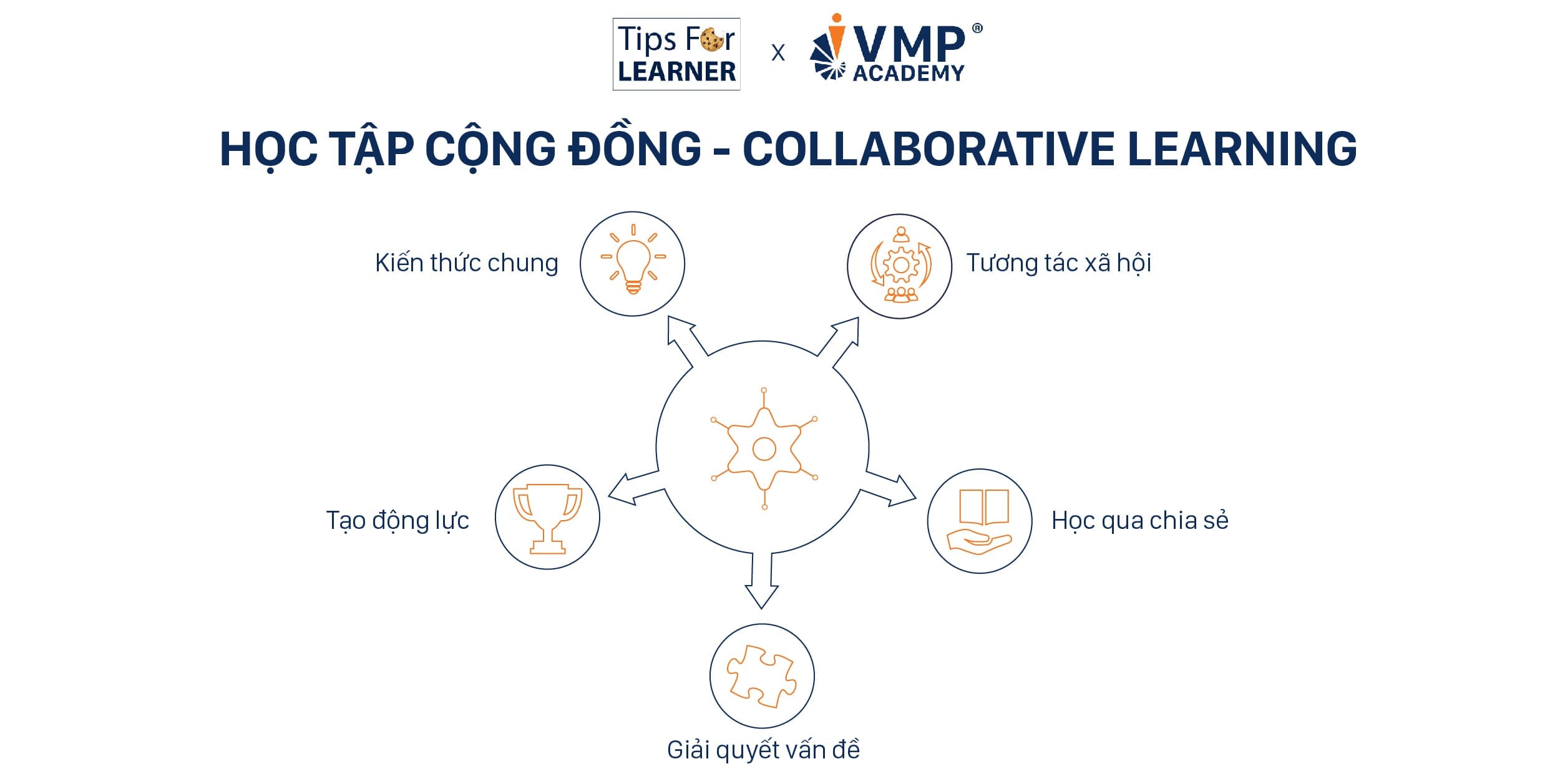 Học tập cộng đồng - Collaborative. Học tập cộng đồng - Collaborative.