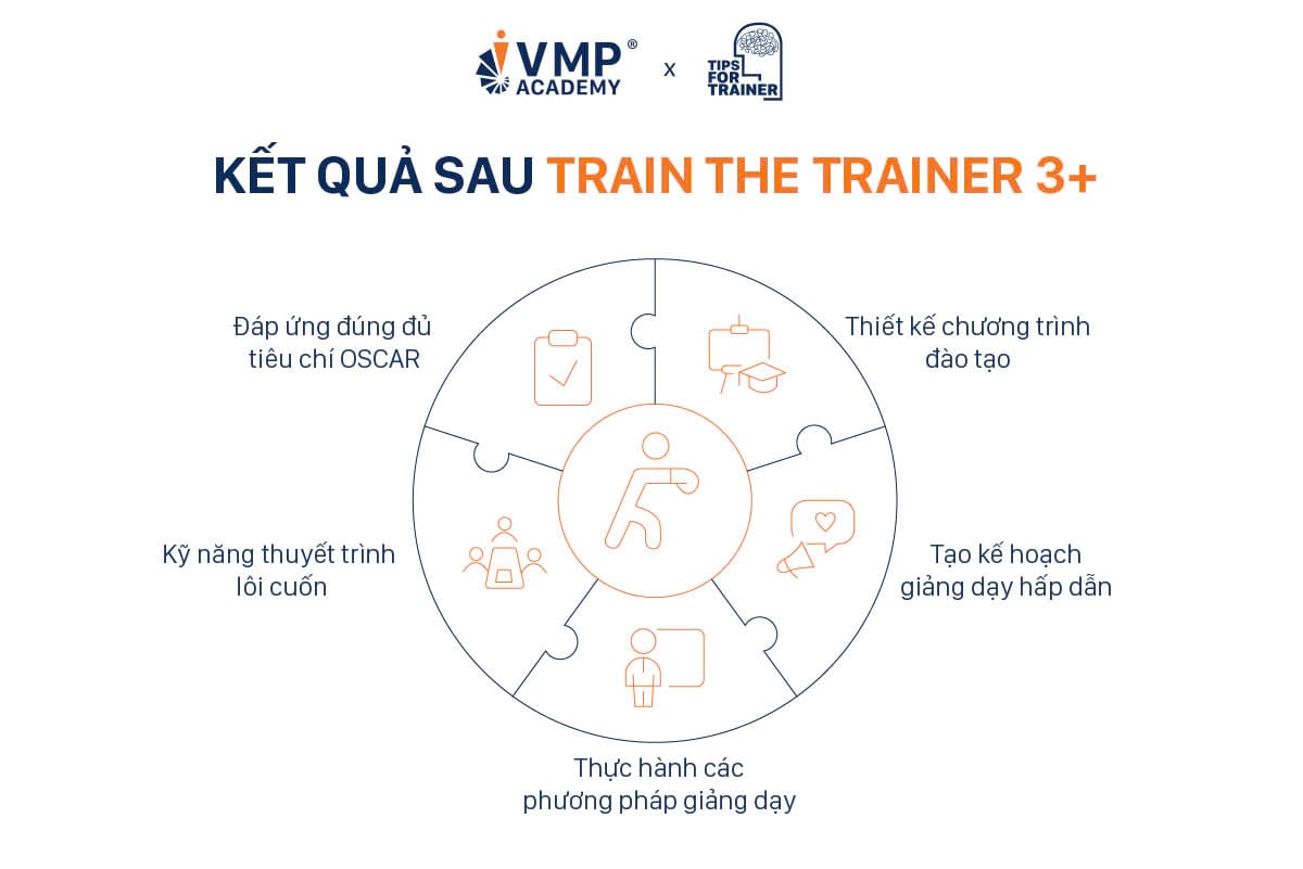 Kết quả nhận được sau Train The Trainer 3+ Hà Nội. Kết quả nhận được sau Train The Trainer 3+ Hà Nội.