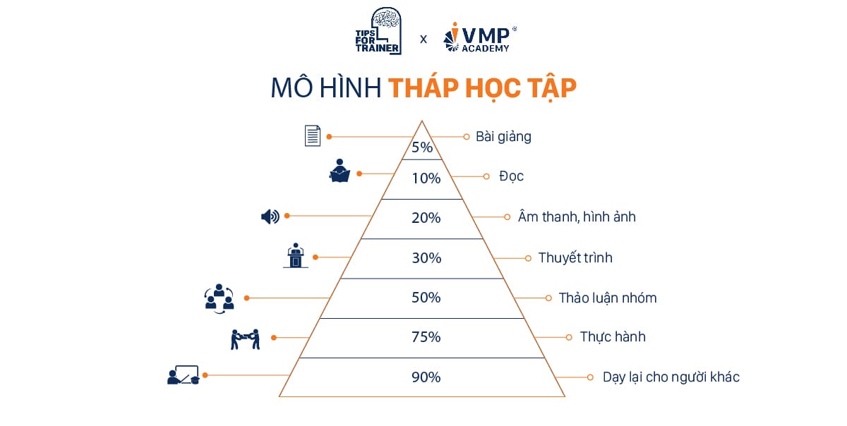 Tháp mức độ tiếp thu - learning pyramid Tháp mức độ tiếp thu - learning pyramid