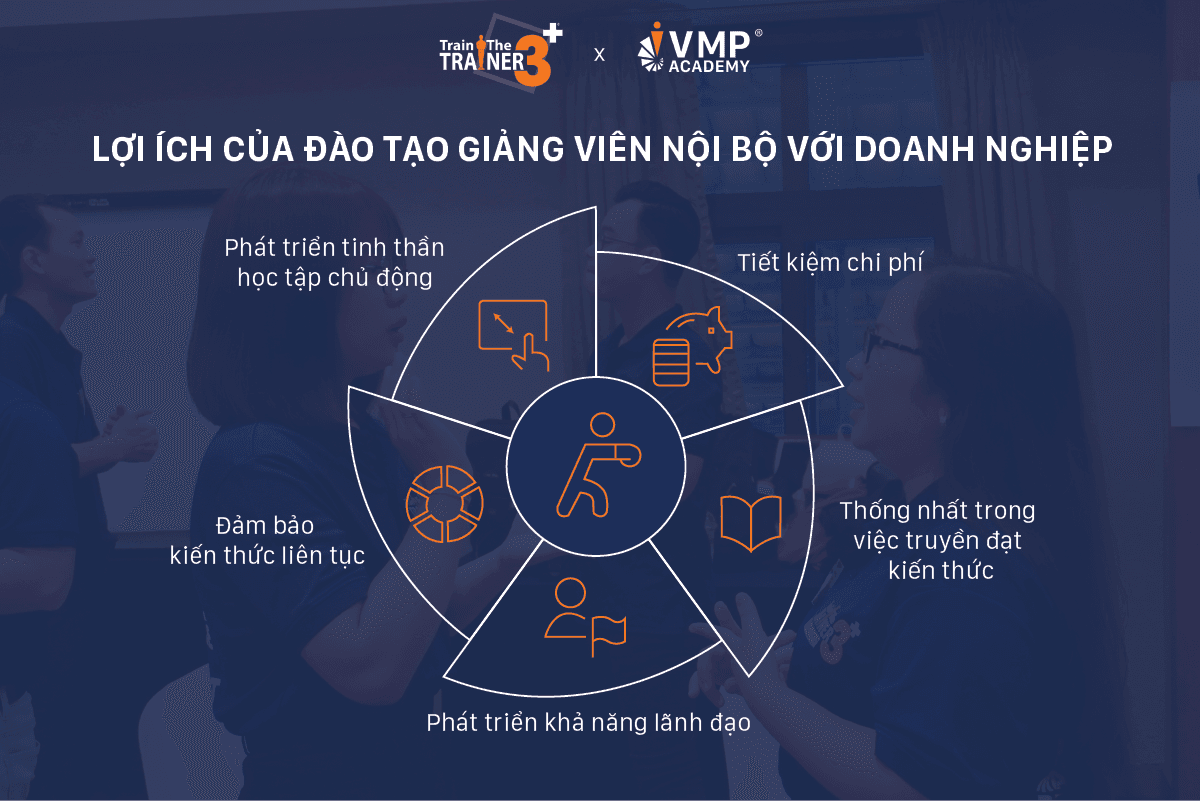 Lợi ích người học nhận được sau khóa Train The Trainer 3+. Lợi ích người học nhận được sau khóa Train The Trainer 3+.
