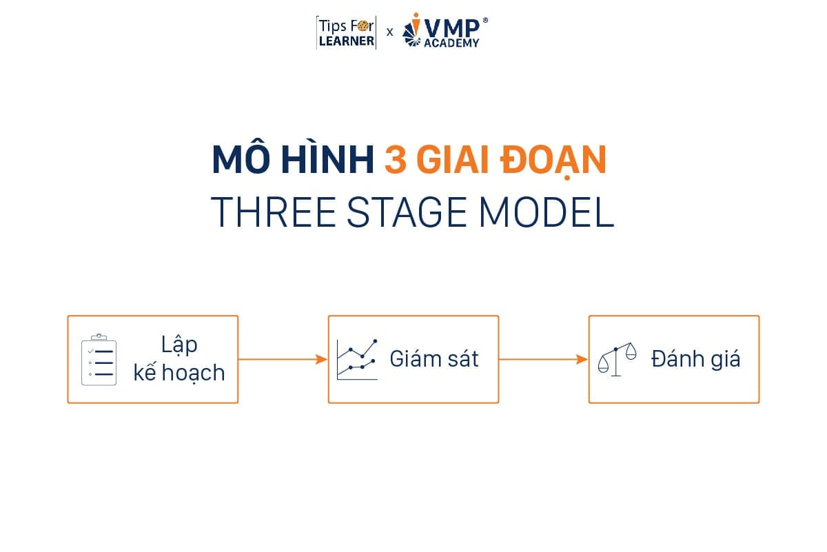 Mô hình 3 giai đoạn Three-stage Model Mô hình 3 giai đoạn Three-stage Model