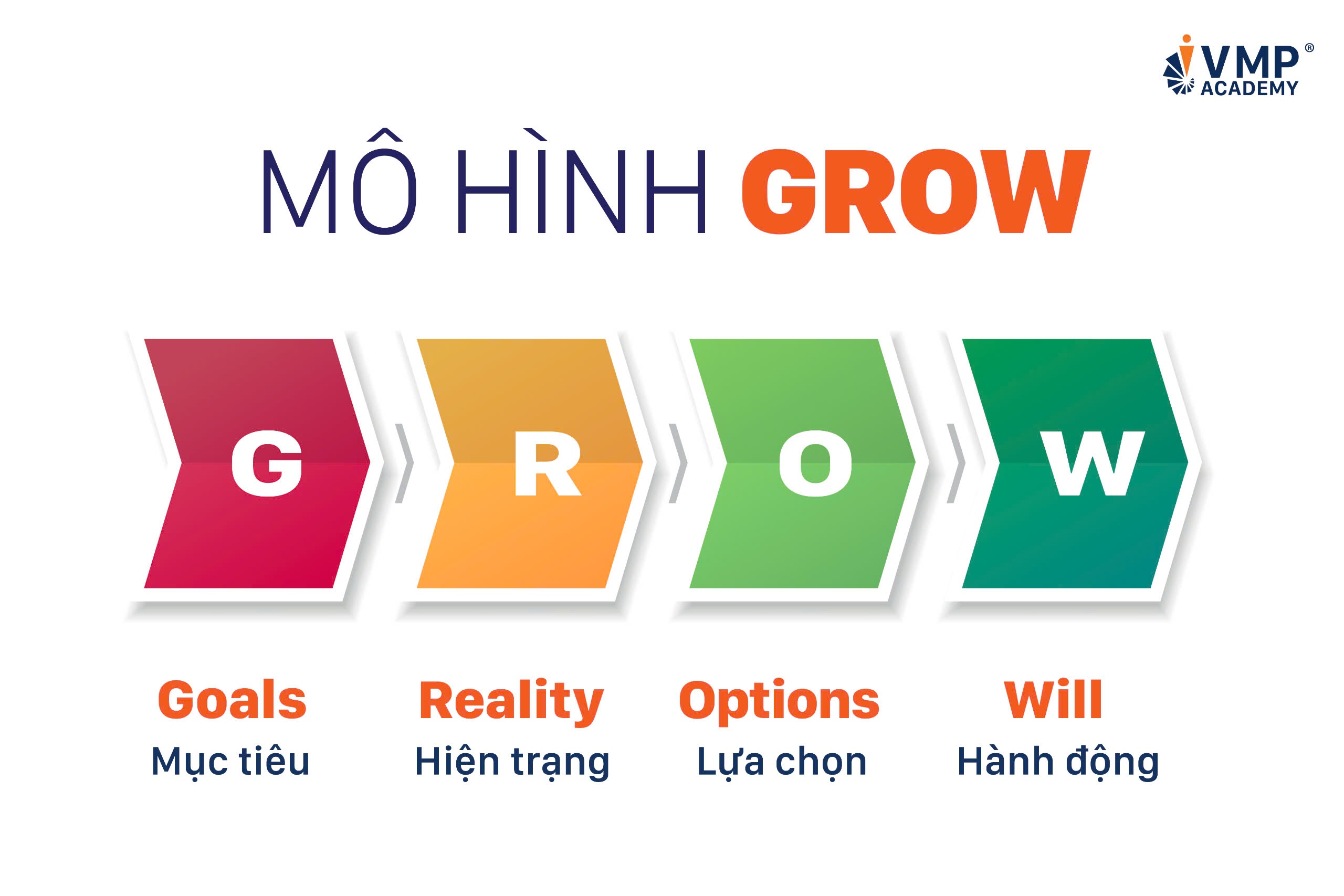 Mô hình Grow được dùng trong coach phát triển sự nghiệp. Mô hình Grow được dùng trong coach phát triển sự nghiệp.
