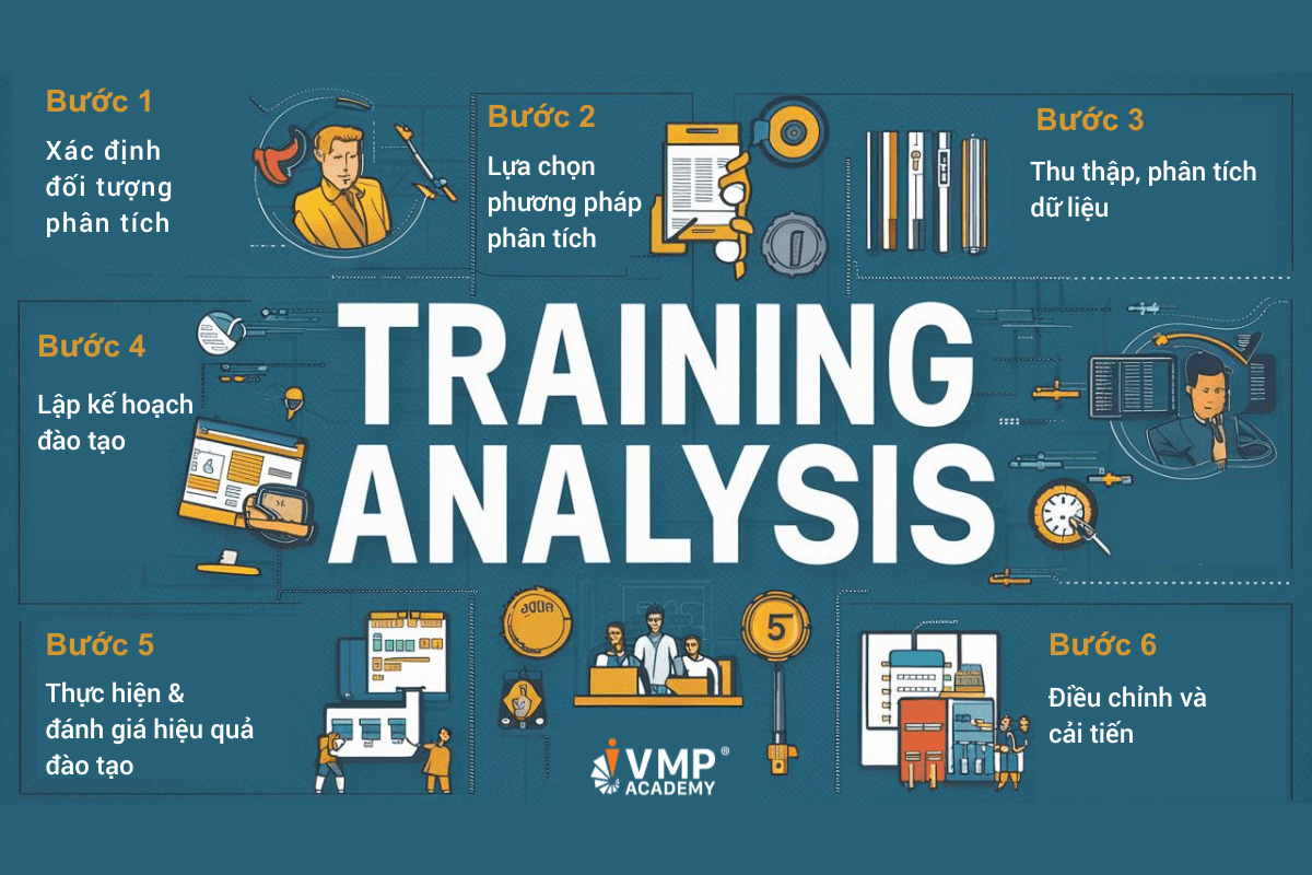 Các bước phân tích nhu cầu đào tạo dành cho người làm Training.