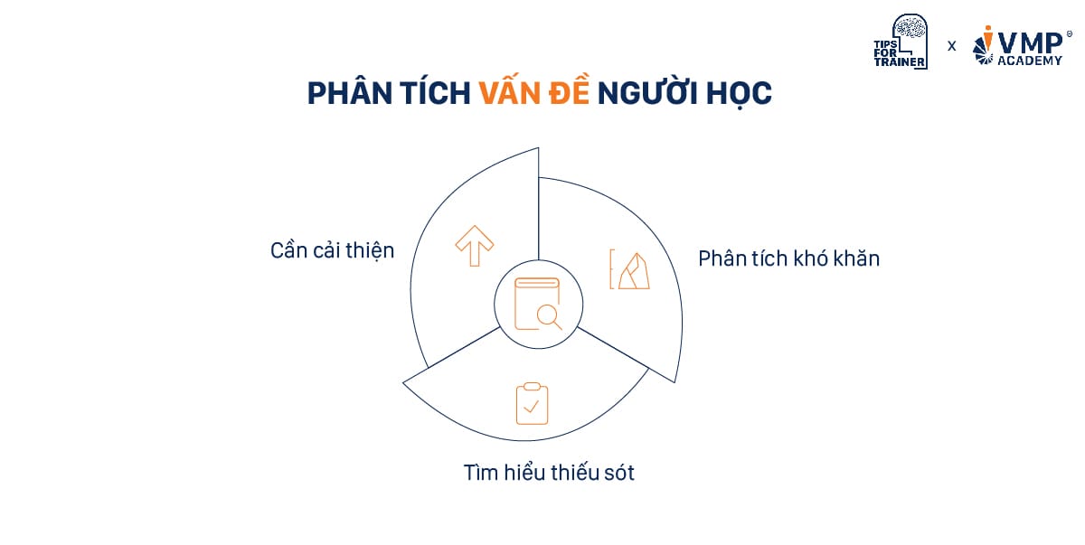 Phân tích vấn đề người học. Phân tích vấn đề người học.
