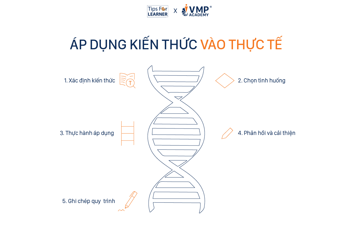 Quy trình áp dụng kiến thức vào thực tế gia tăng learning outcomes. Quy trình áp dụng kiến thức vào thực tế gia tăng learning outcomes.