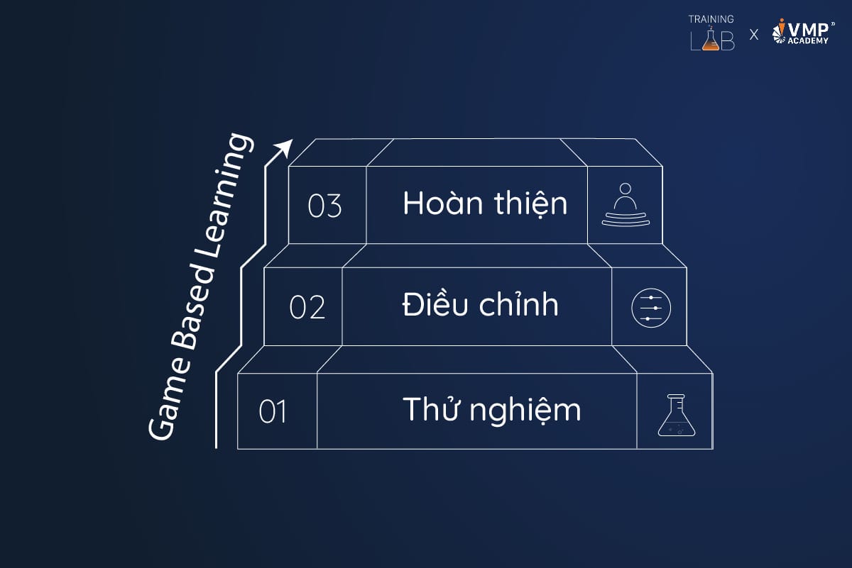 03 giai đoạn của Training Lab đều áp dụng Game Based Learning. 03 giai đoạn của Training Lab đều áp dụng Game Based Learning.