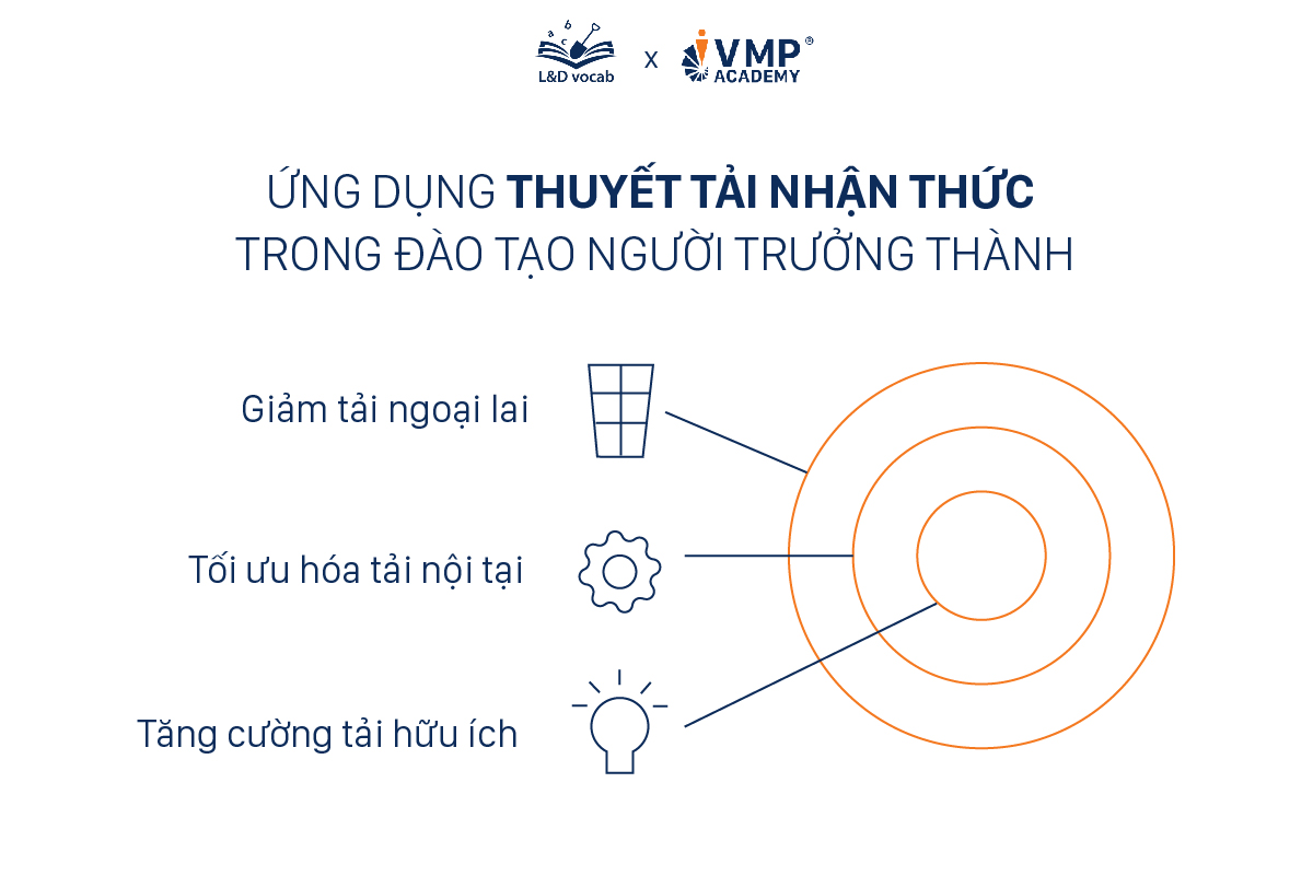Ứng dụng thuyết tải nhận thức vào đào tạo người trưởng thành.