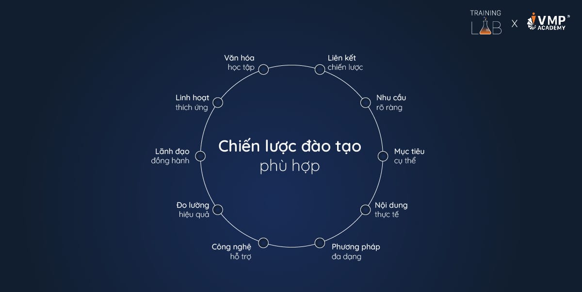 10 yếu tố của chiến lược đào tạo hiệu quả. 10 yếu tố của chiến lược đào tạo hiệu quả.