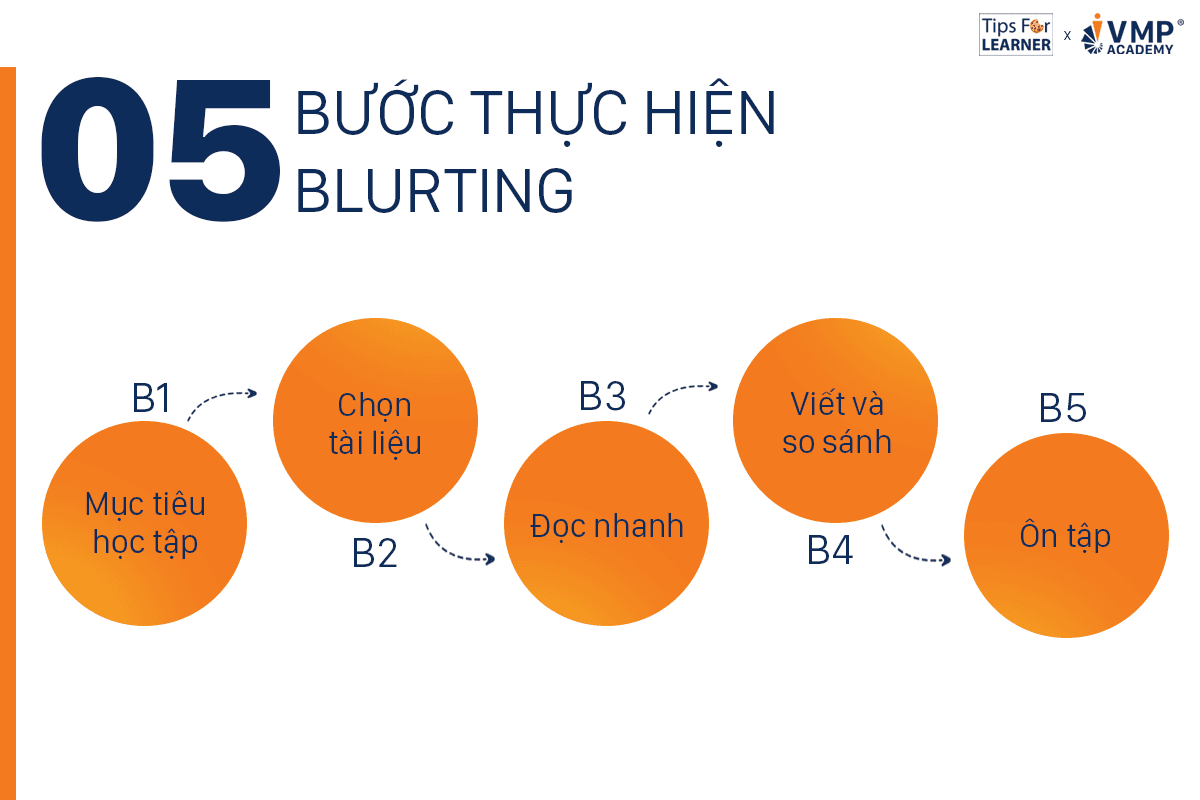 5 bước áp dụng phương pháp blurting.