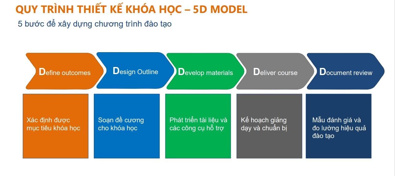 Quy trình thiết kế khóa học 5D Model Quy trình thiết kế khóa học 5D Model