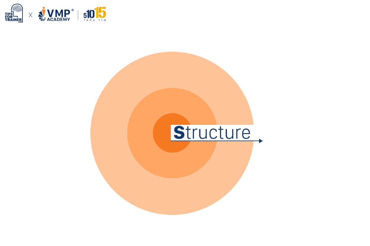 Structure - Bài giảng có cấu trúc logic