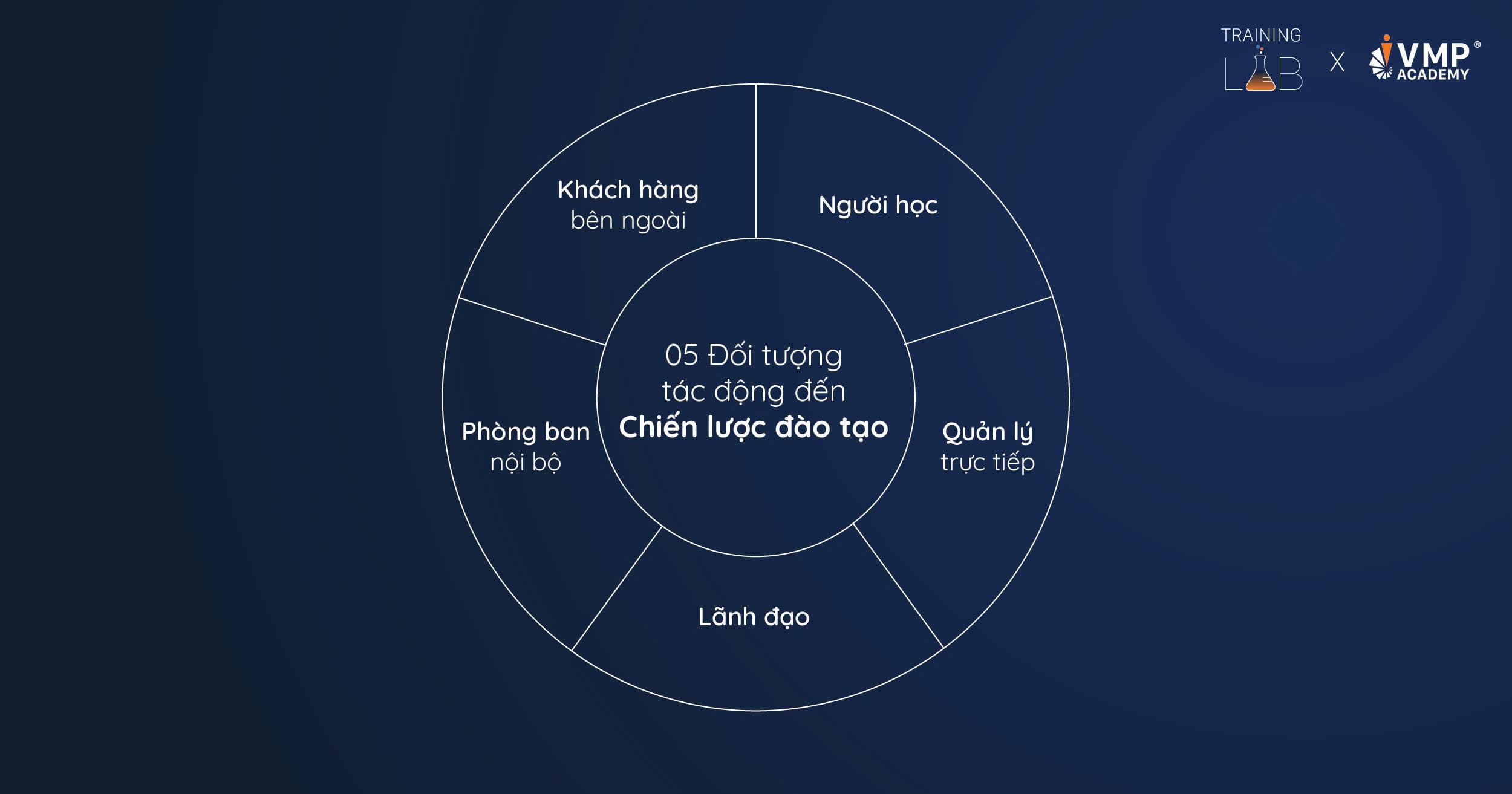 Các đối tượng tác động đến chiến lược đào tạo. Các đối tượng tác động đến chiến lược đào tạo.