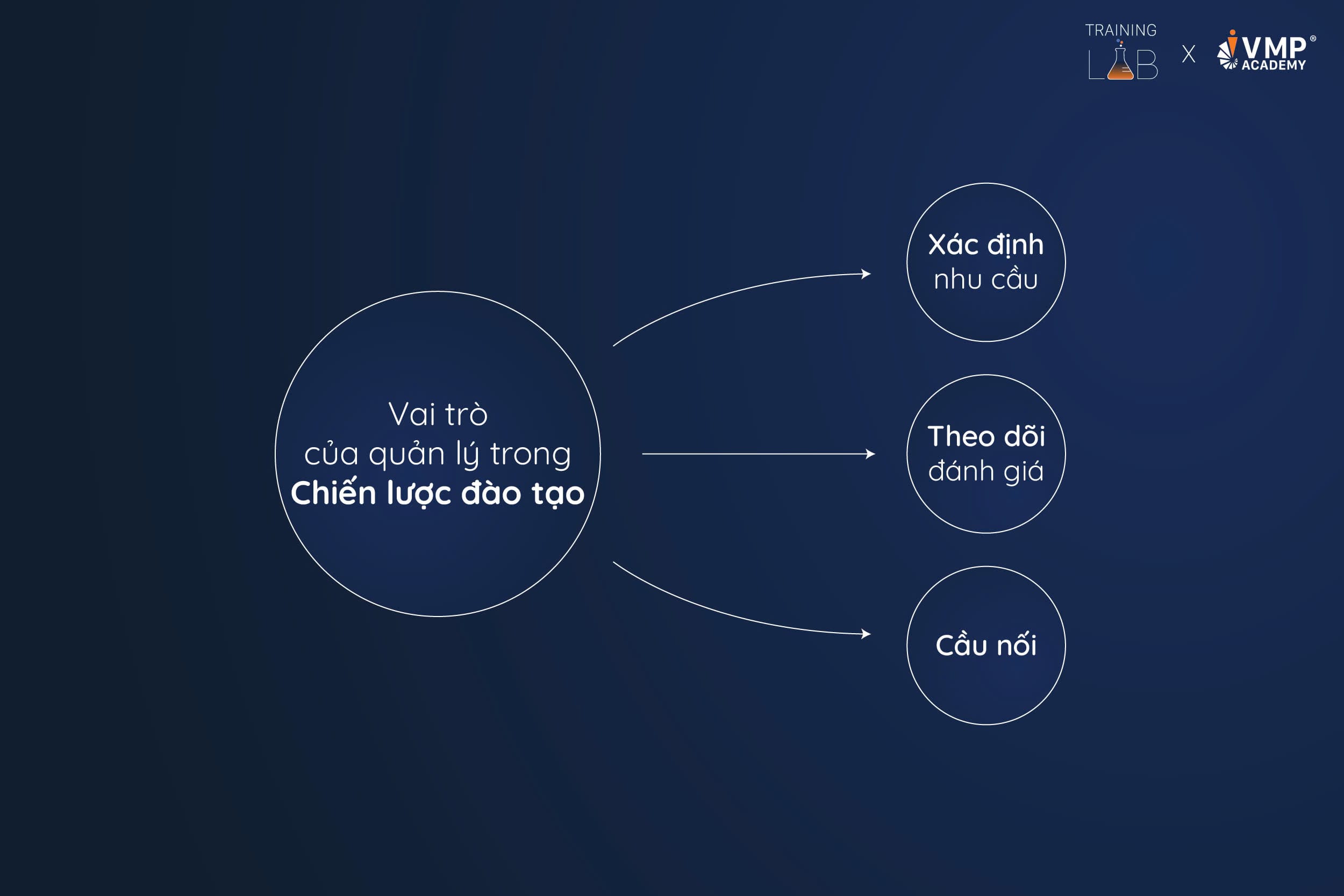 Quản lý trực tiếp tác động đến chiến lược đào tạo như thế nào? Quản lý trực tiếp tác động đến chiến lược đào tạo như thế nào?