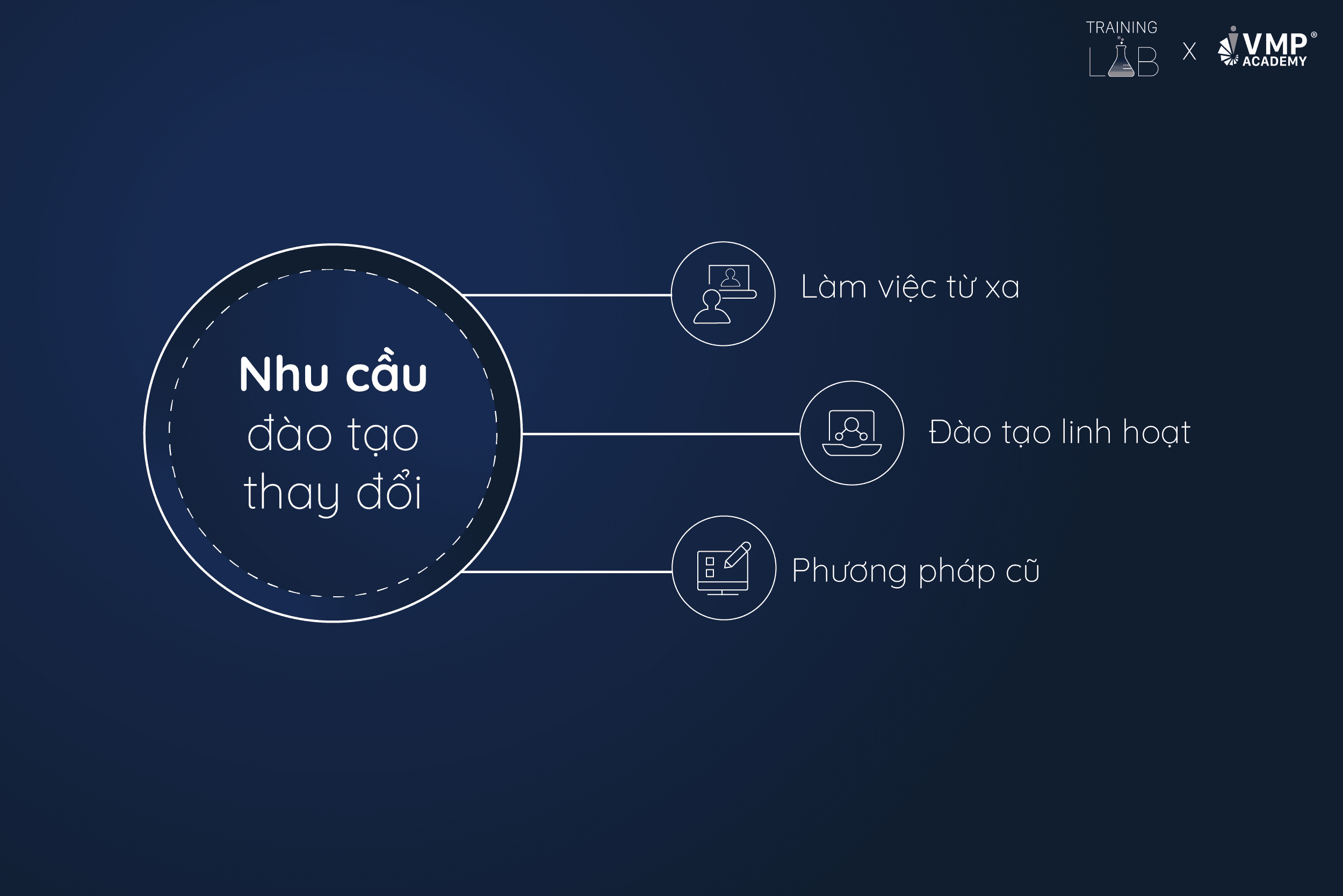 Dấu hiệu cần điều chỉnh chiến lược đào tạo: Nhu cầu đào tạo thay đổi. Dấu hiệu cần điều chỉnh chiến lược đào tạo: Nhu cầu đào tạo thay đổi.