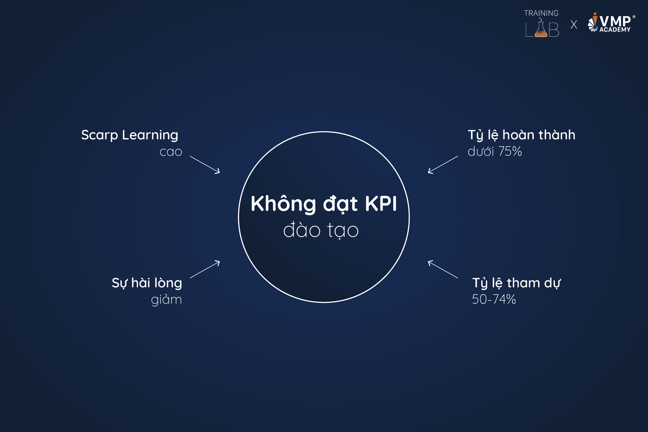 Dấu hiệu bạn nên điều chỉnh chiến lược đào tạo: Không đạt KPI. Dấu hiệu bạn nên điều chỉnh chiến lược đào tạo: Không đạt KPI.