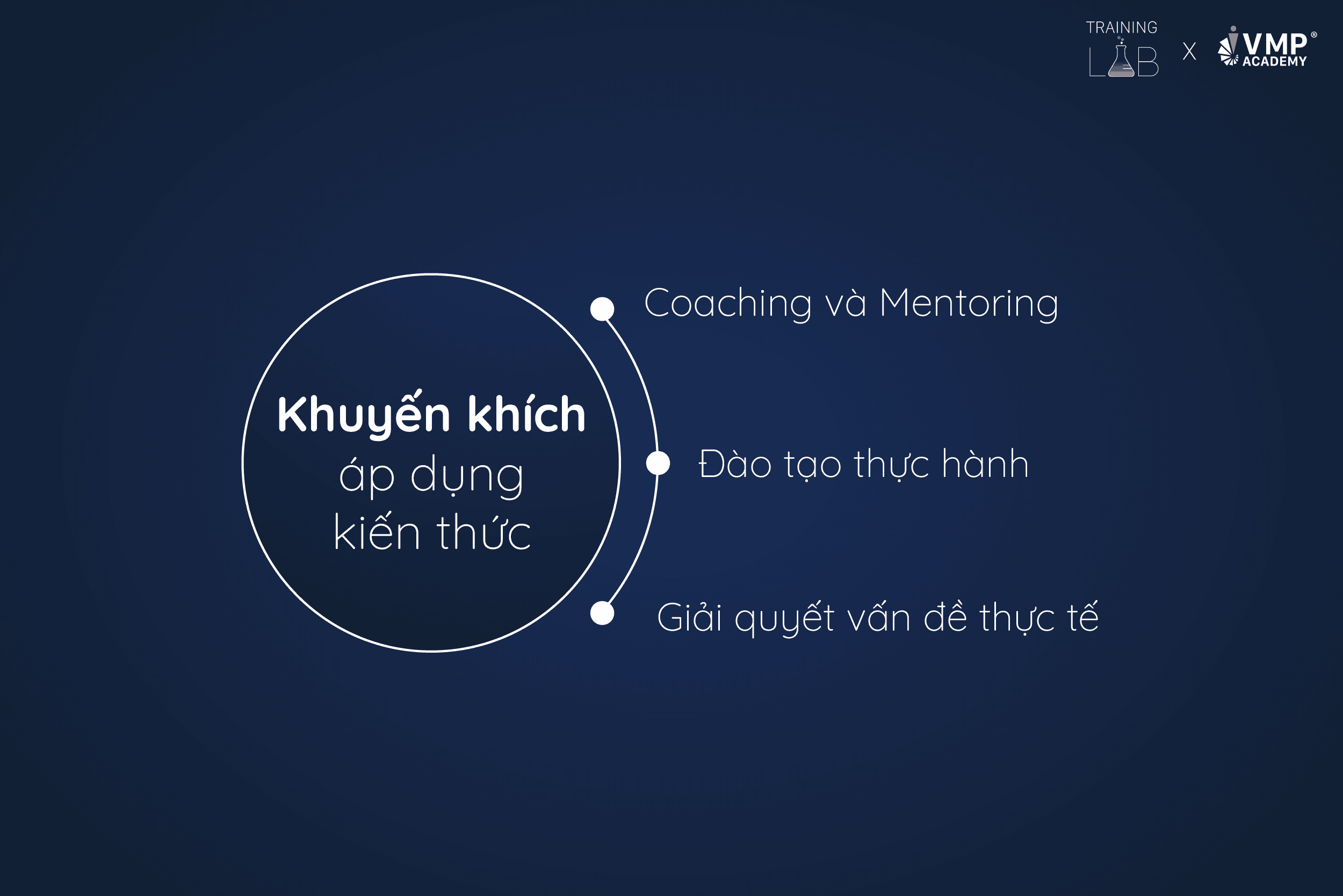 Khuyến khích nhân viên áp dụng sau đào tạo. Khuyến khích nhân viên áp dụng sau đào tạo.