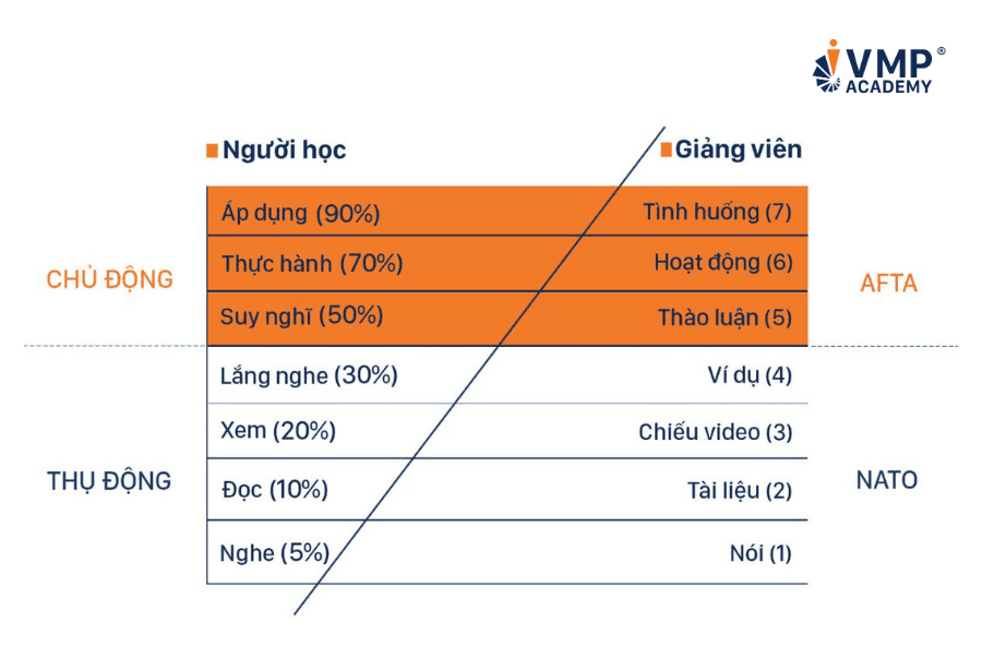 7 hoạt động đào tạo mang lại giá trị cho người học