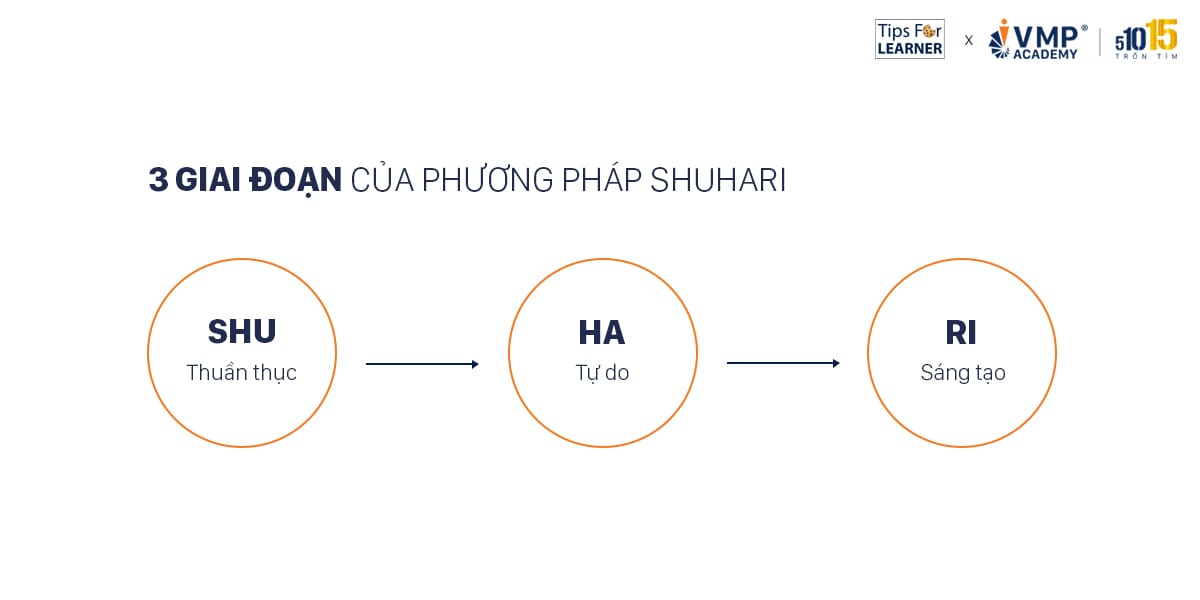 3 giai đoạn của phương pháp shuhari