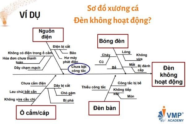 Sơ đồ xương cá Quy trình giải quyết vấn đề