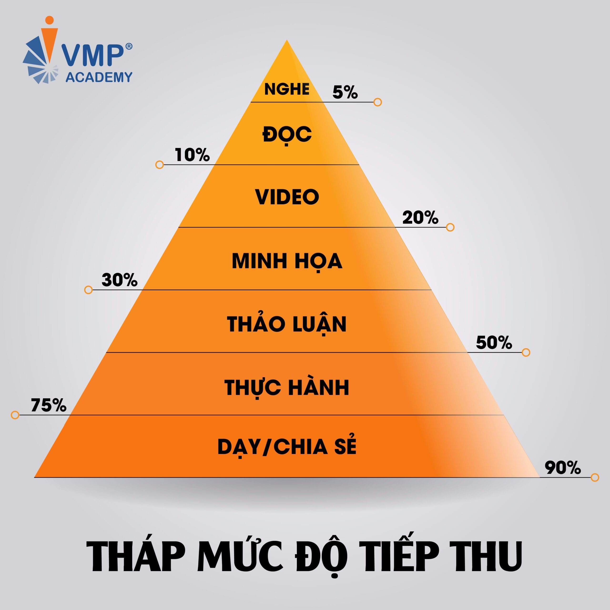 Ứng dụng “Tháp mức độ tiếp thu” để tối ưu hiệu quả đào tạo Ứng dụng “Tháp mức độ tiếp thu” để tối ưu hiệu quả đào tạo
