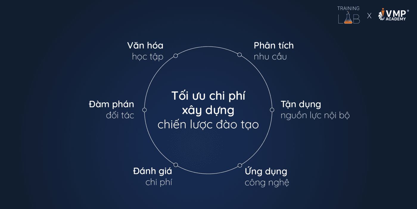 Tối ưu chi phí xây dựng chiến lược đào tạo.