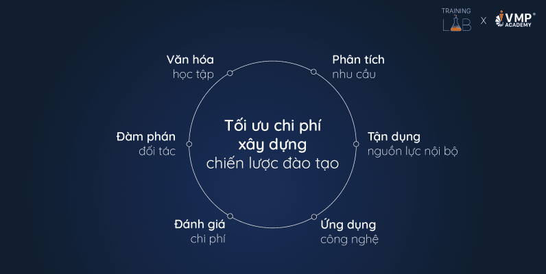 Tối ưu chi phí xây dựng chiến lược đào tạo. Tối ưu chi phí xây dựng chiến lược đào tạo.