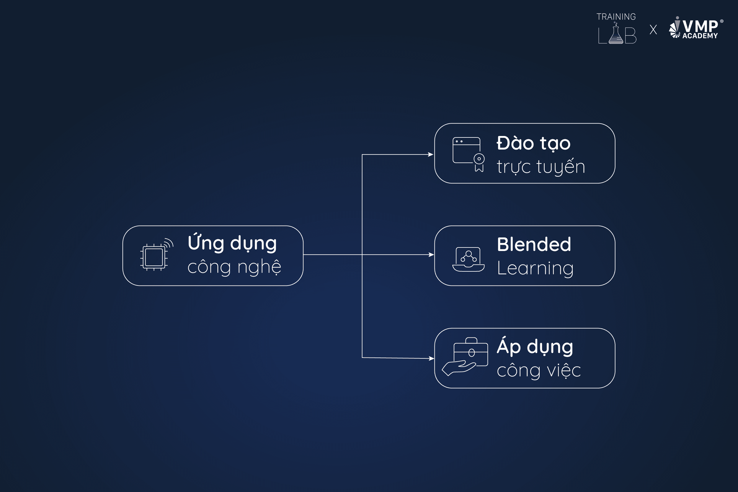 LnD có thể tối ưu chi phí xây dựng chiến lược đào tạo bằng cách ứng dụng công nghệ. LnD có thể tối ưu chi phí xây dựng chiến lược đào tạo bằng cách ứng dụng công nghệ.