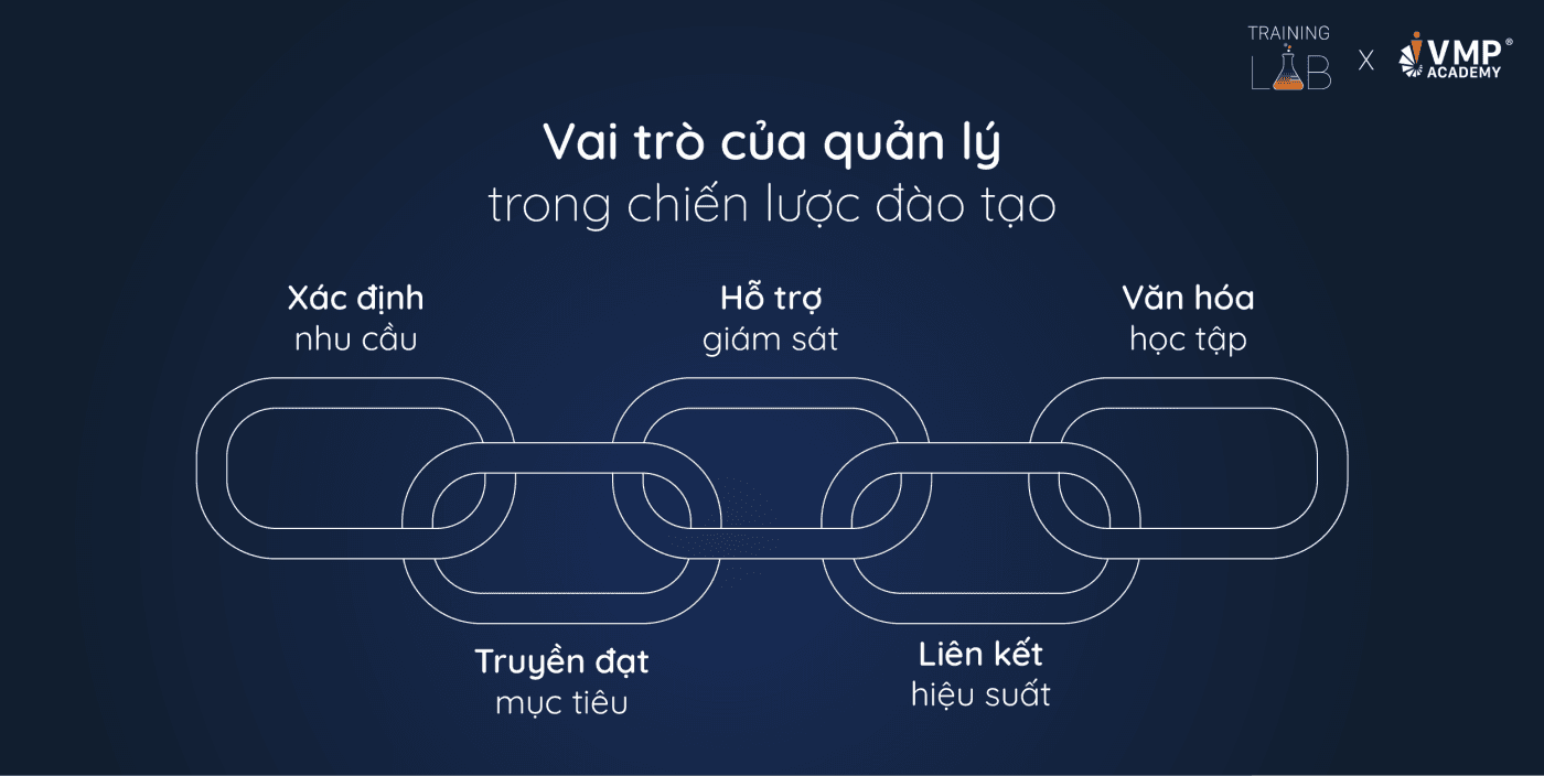 Vai trò của quản lý trong chiến lược đào tạo.