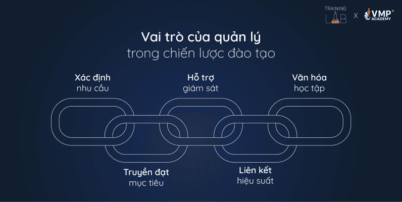 Vai trò của quản lý trong chiến lược đào tạo. Vai trò của quản lý trong chiến lược đào tạo.