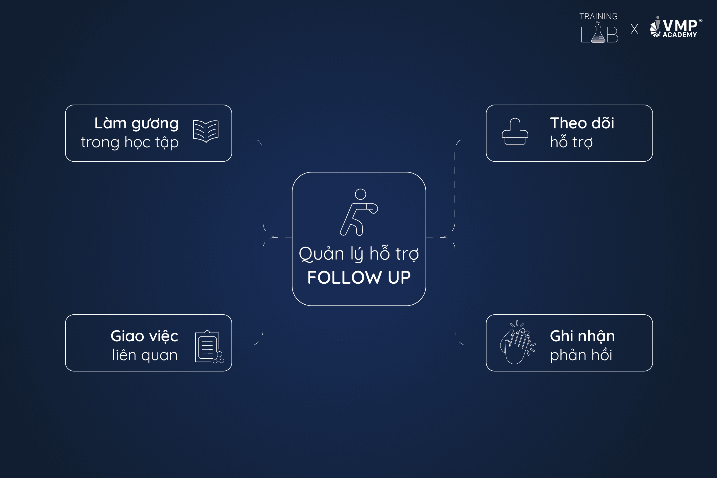 Vai trò của quản lý trong chiến lược đào tạo: Người hỗ trợ follow-up. Vai trò của quản lý trong chiến lược đào tạo: Người hỗ trợ follow-up.