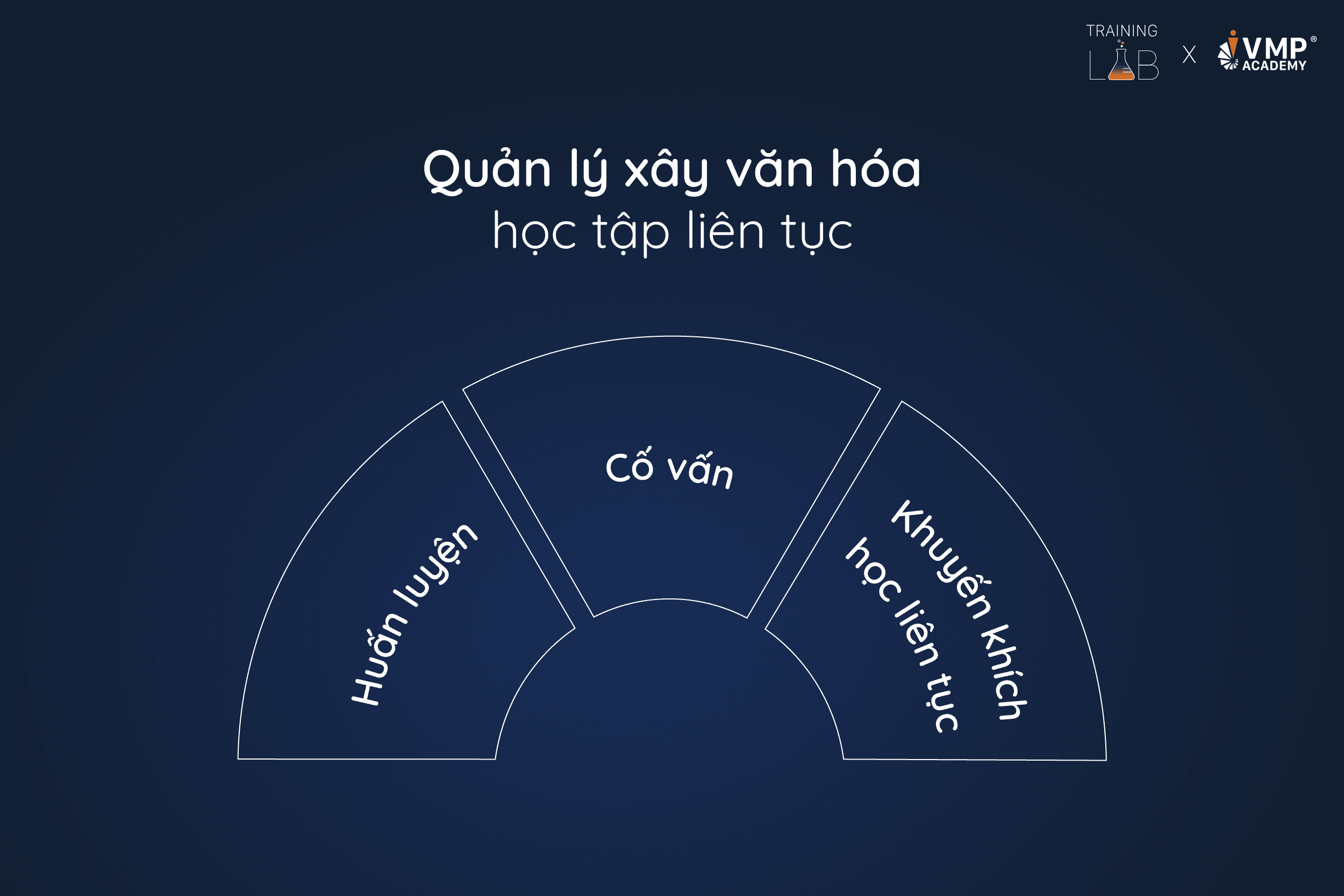 Quản lý hỗ trợ xây dựng văn hóa học tập. Quản lý hỗ trợ xây dựng văn hóa học tập.