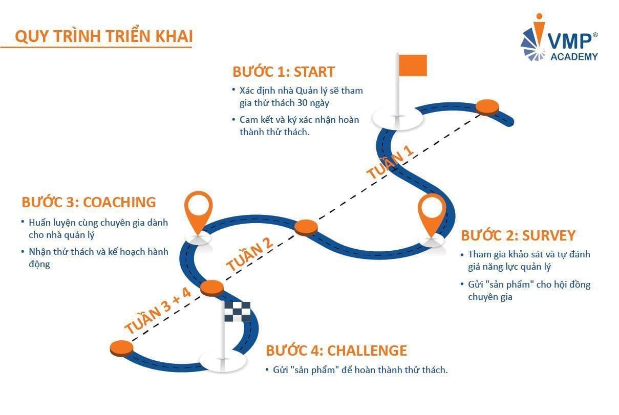 Quy trình triển khai thử thách Change2Lead Quy trình triển khai thử thách Change2Lead