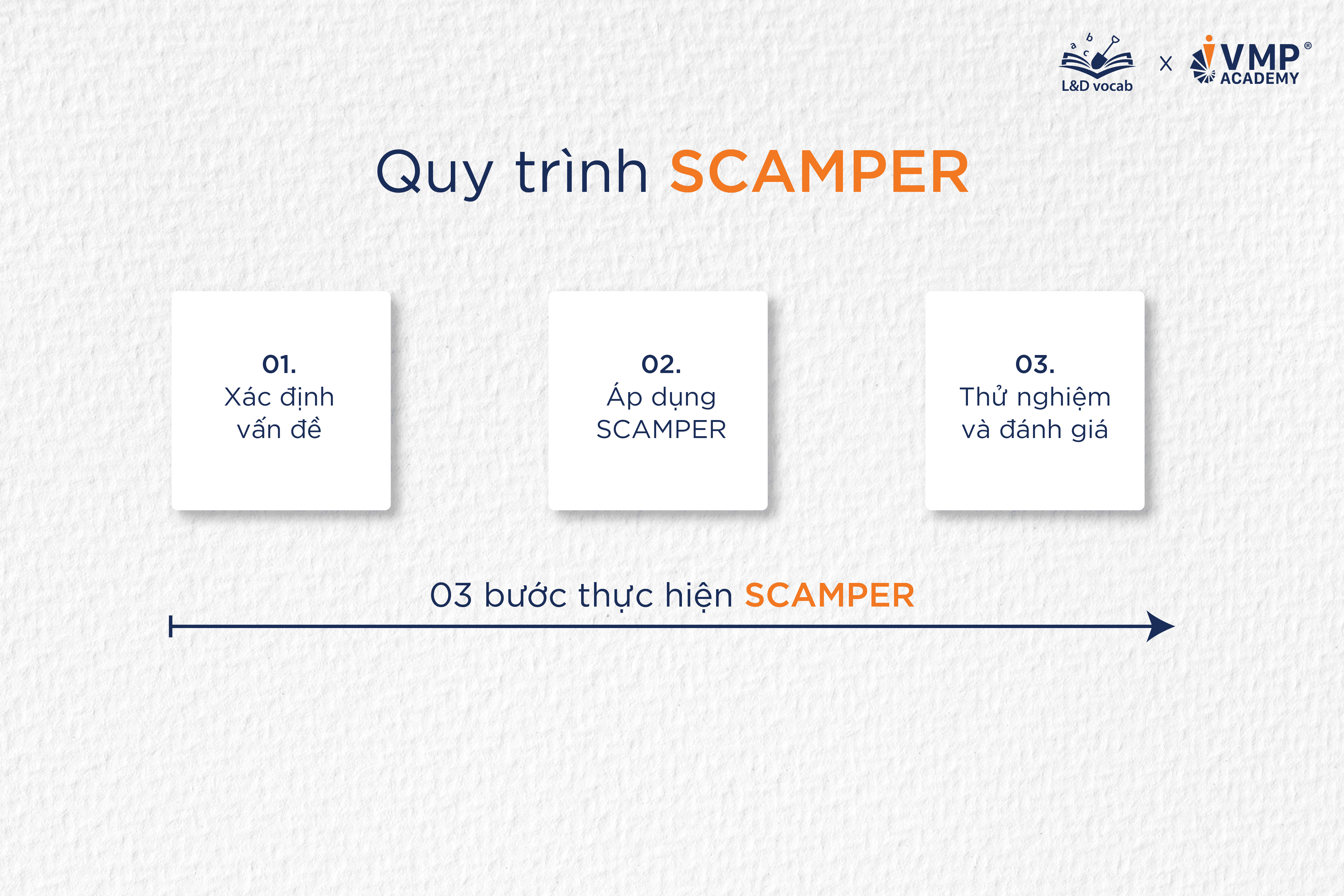 03 bước áp dụng mô hình SCAMPER.