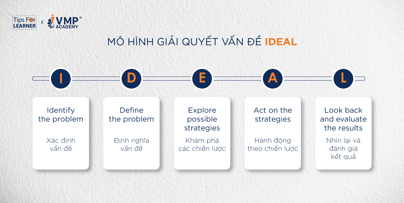 Mô hình IDEAL giải quyết vấn đề.