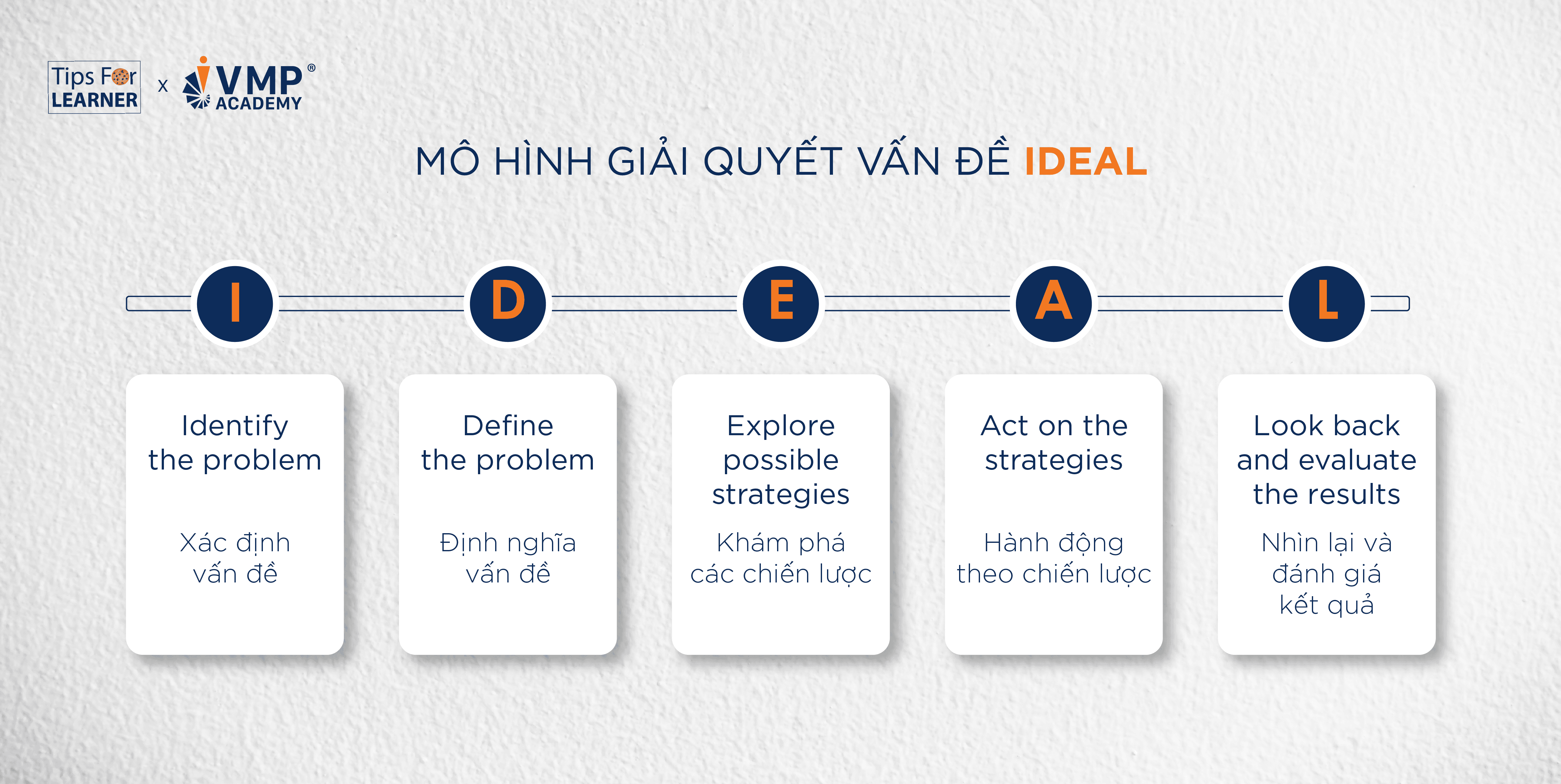 Mô hình IDEAL giải quyết vấn đề. Mô hình IDEAL giải quyết vấn đề.