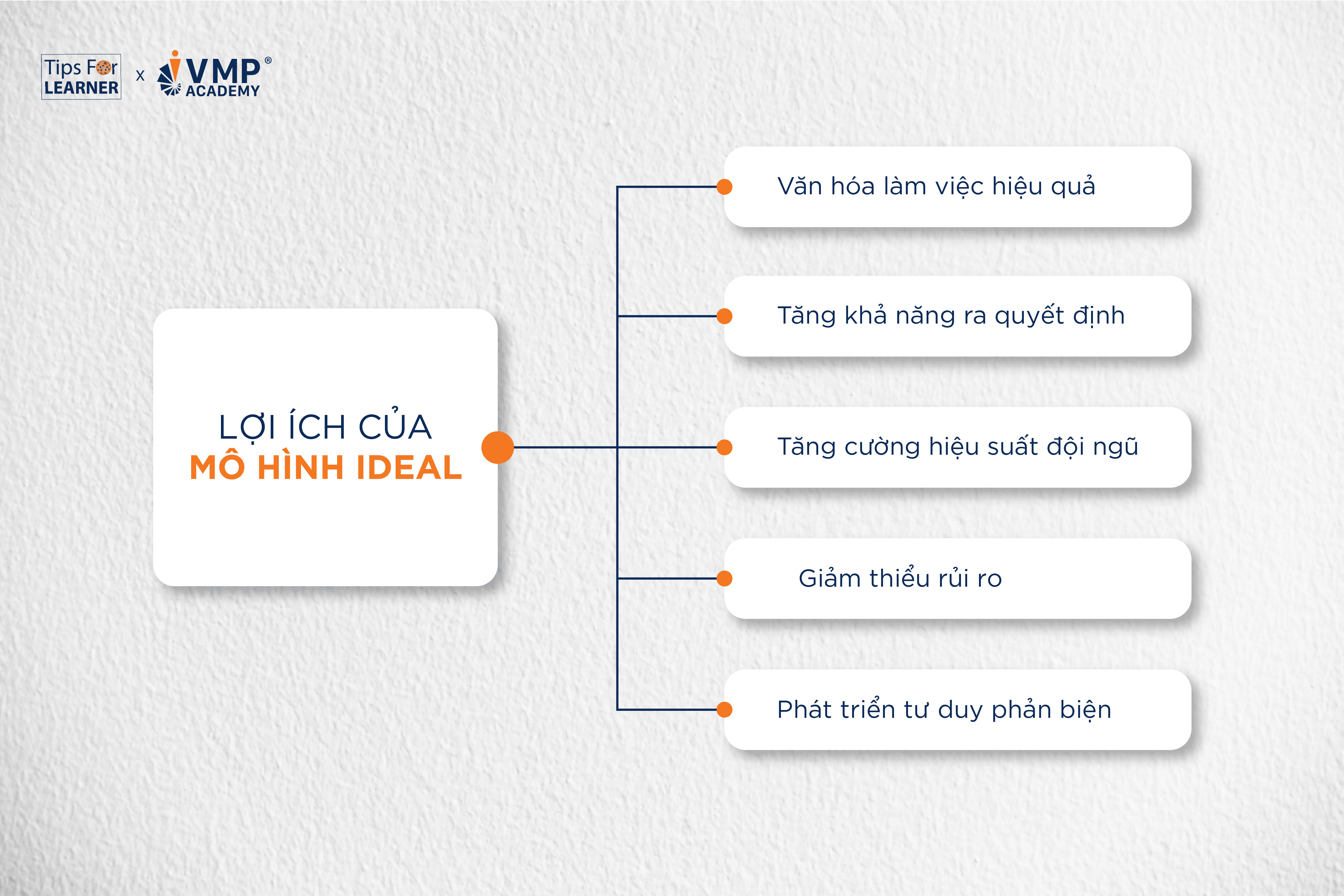 Lợi ích của mô hình giải quyết vấn đề IDEAL. Lợi ích của mô hình giải quyết vấn đề IDEAL.