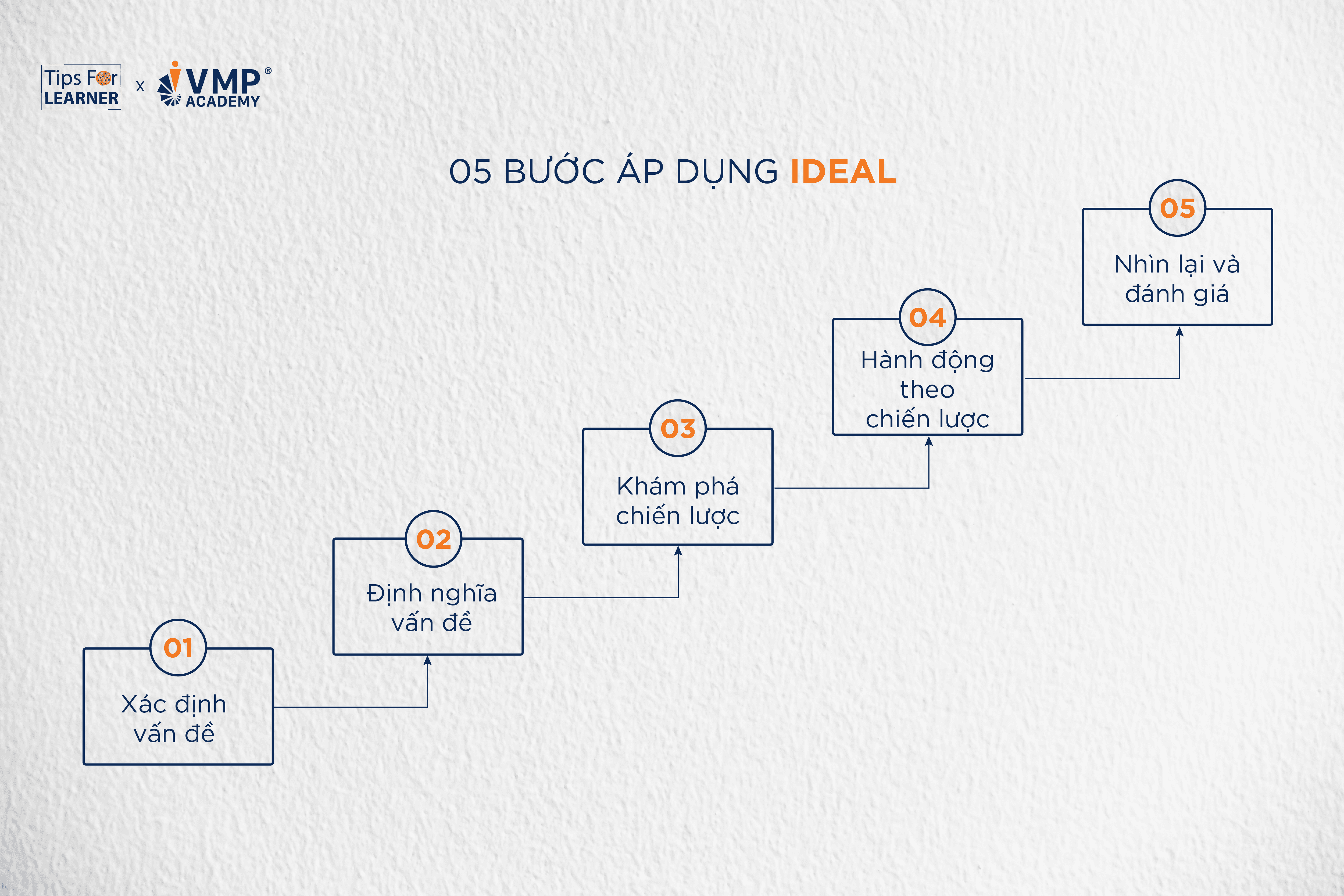 05 bước thực hiện mô hình IDEAL.